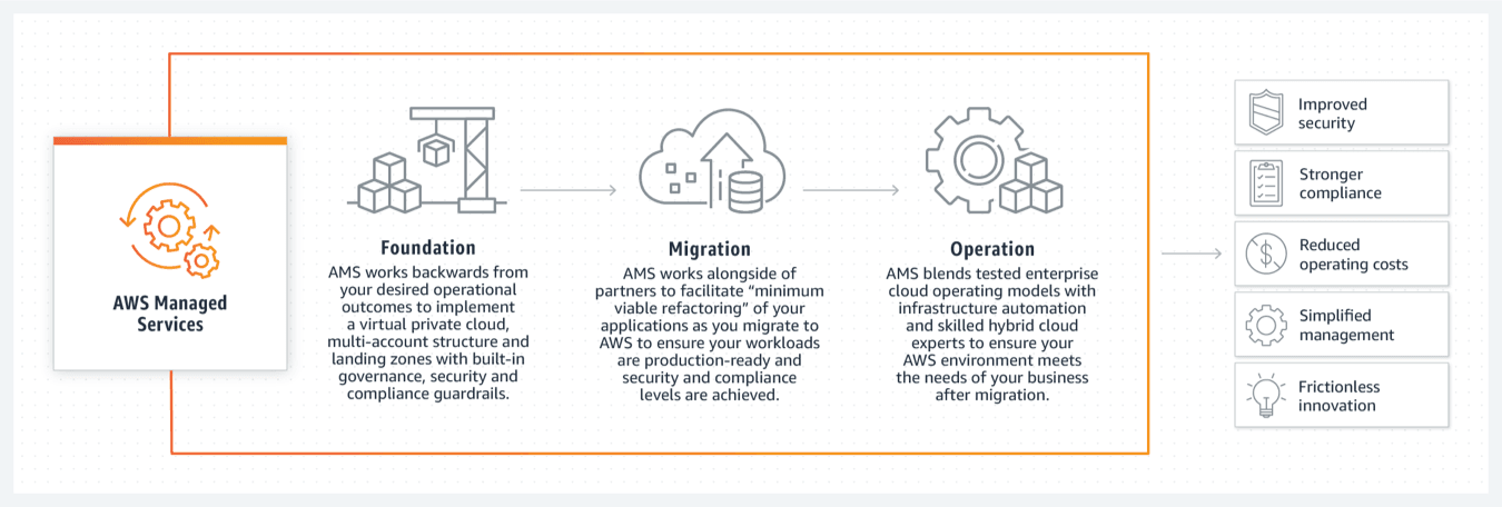 Feasible aws managed services